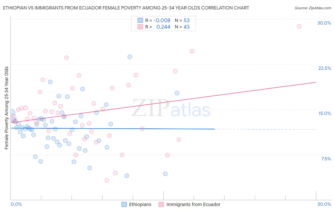 Ethiopian vs Immigrants from Ecuador Female Poverty Among 25-34 Year Olds