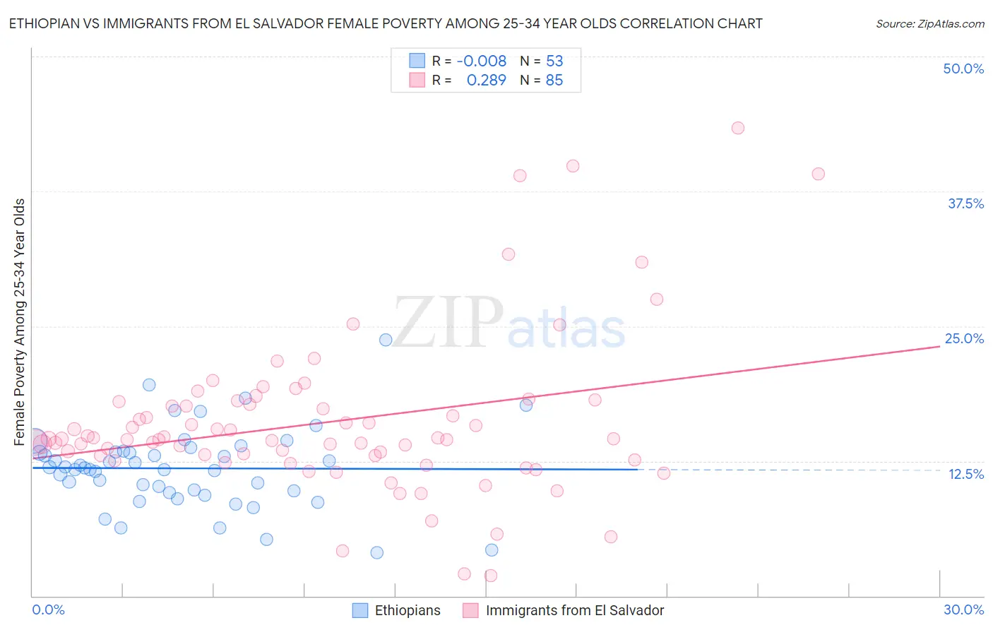 Ethiopian vs Immigrants from El Salvador Female Poverty Among 25-34 Year Olds