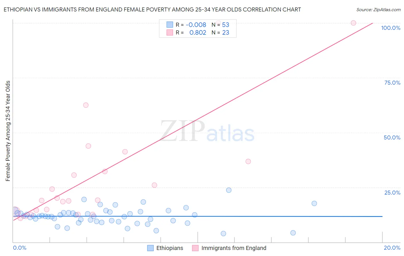 Ethiopian vs Immigrants from England Female Poverty Among 25-34 Year Olds