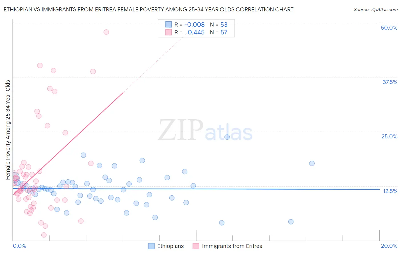 Ethiopian vs Immigrants from Eritrea Female Poverty Among 25-34 Year Olds