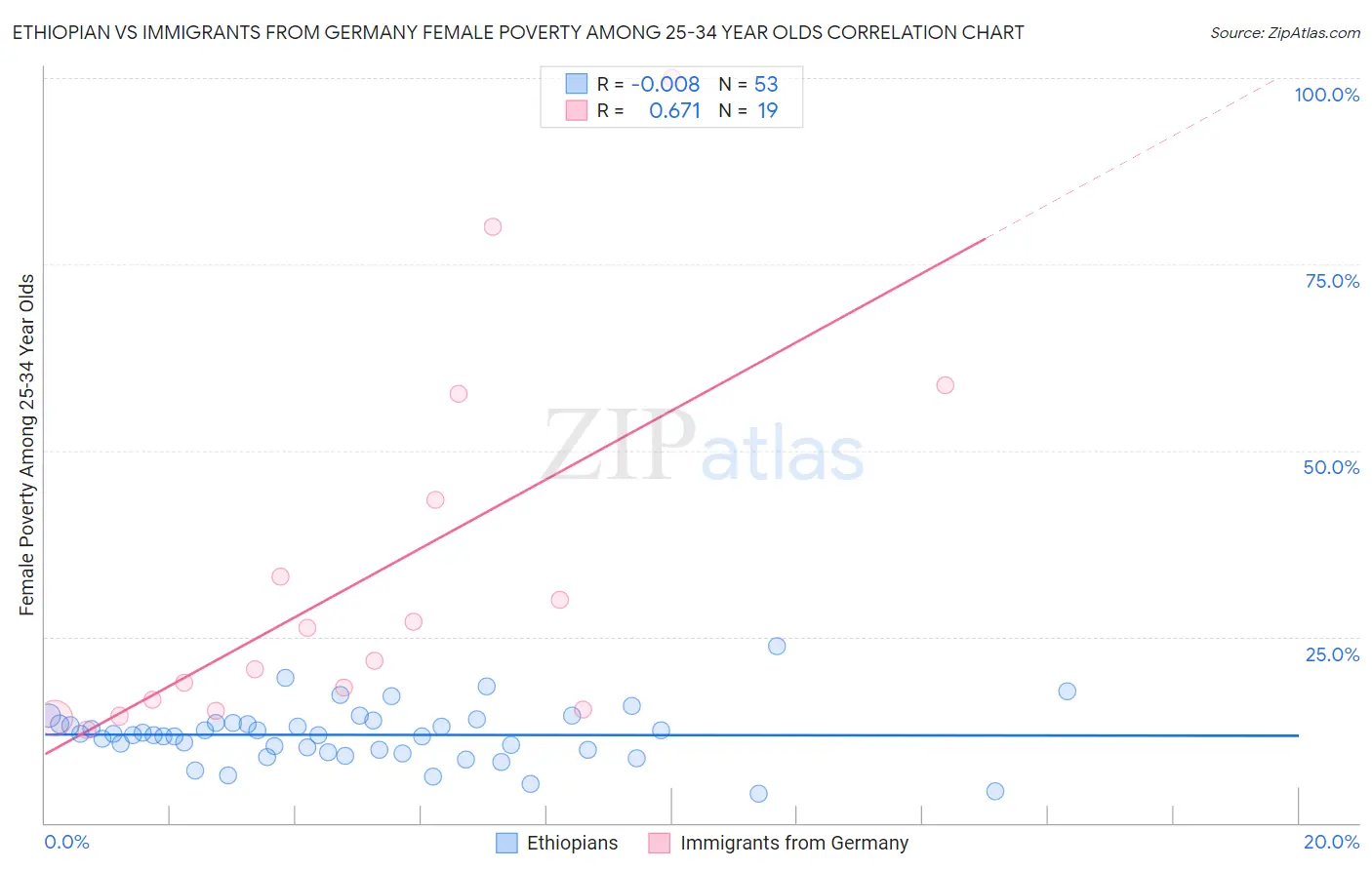 Ethiopian vs Immigrants from Germany Female Poverty Among 25-34 Year Olds