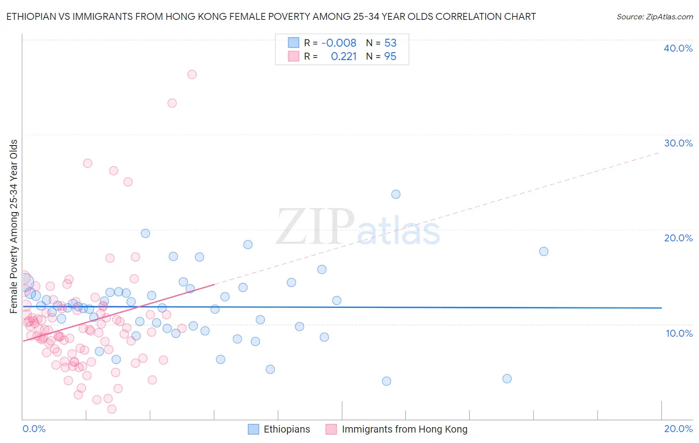 Ethiopian vs Immigrants from Hong Kong Female Poverty Among 25-34 Year Olds