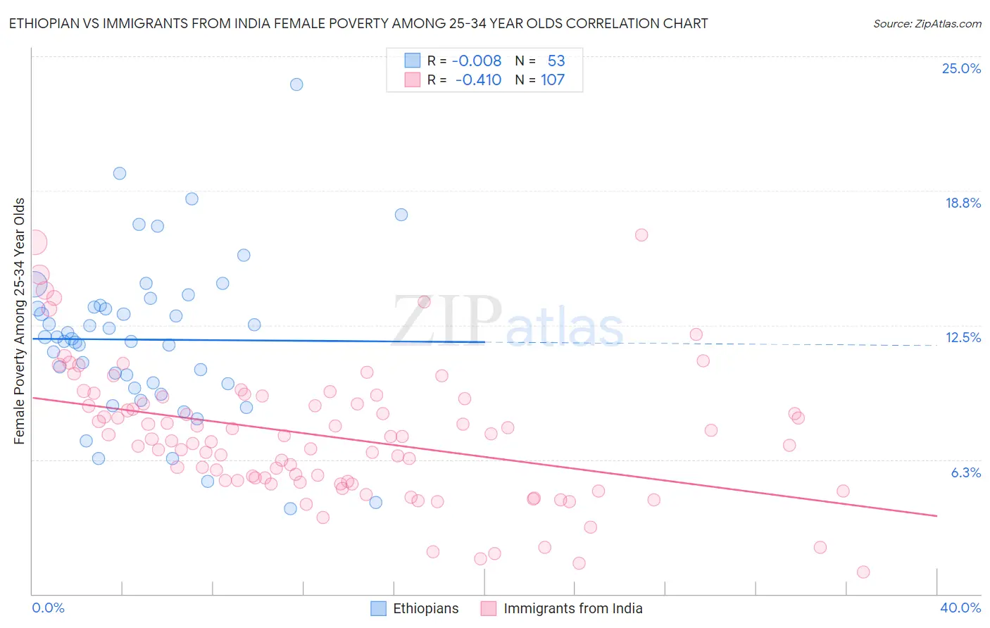 Ethiopian vs Immigrants from India Female Poverty Among 25-34 Year Olds