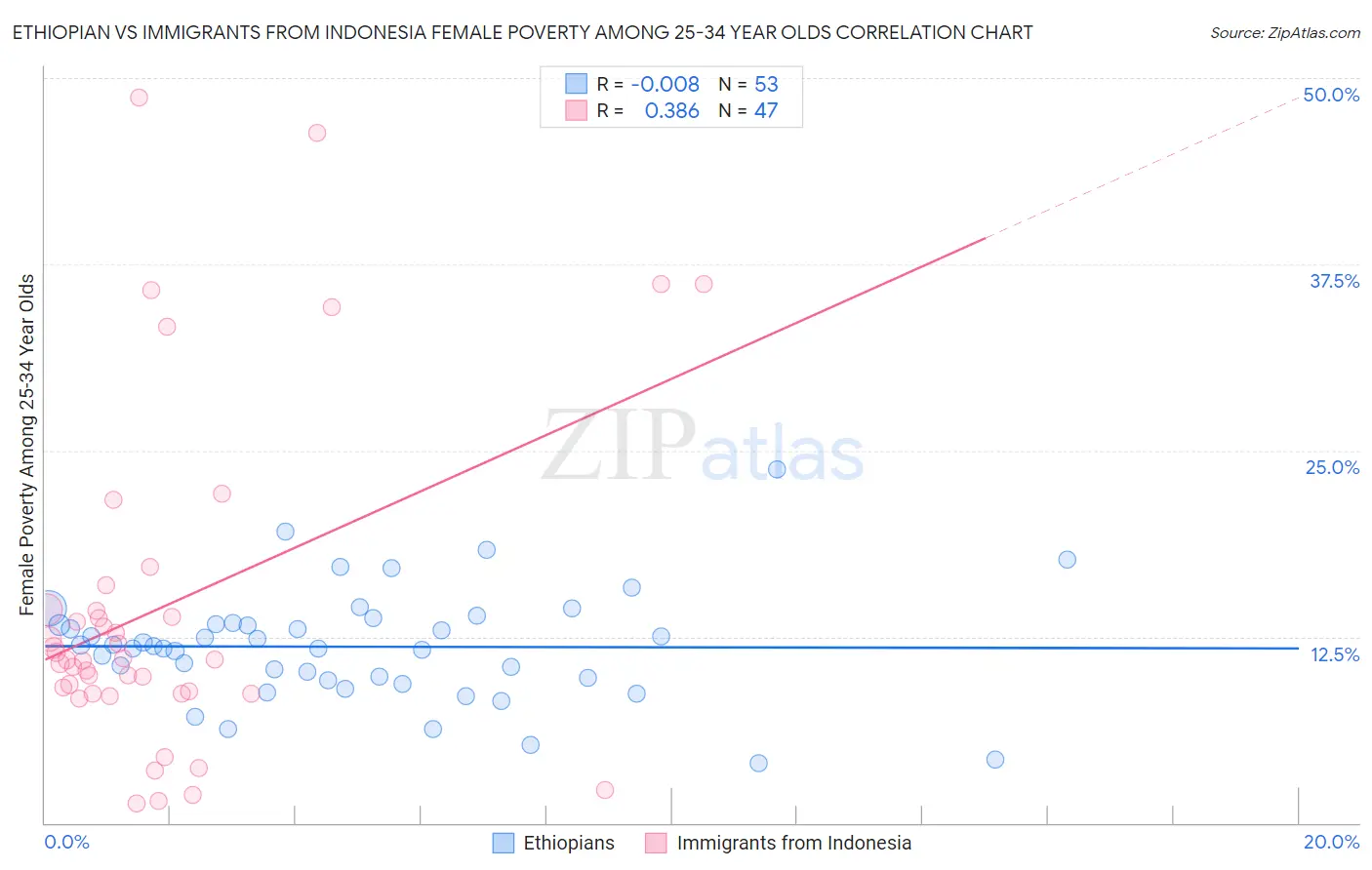 Ethiopian vs Immigrants from Indonesia Female Poverty Among 25-34 Year Olds