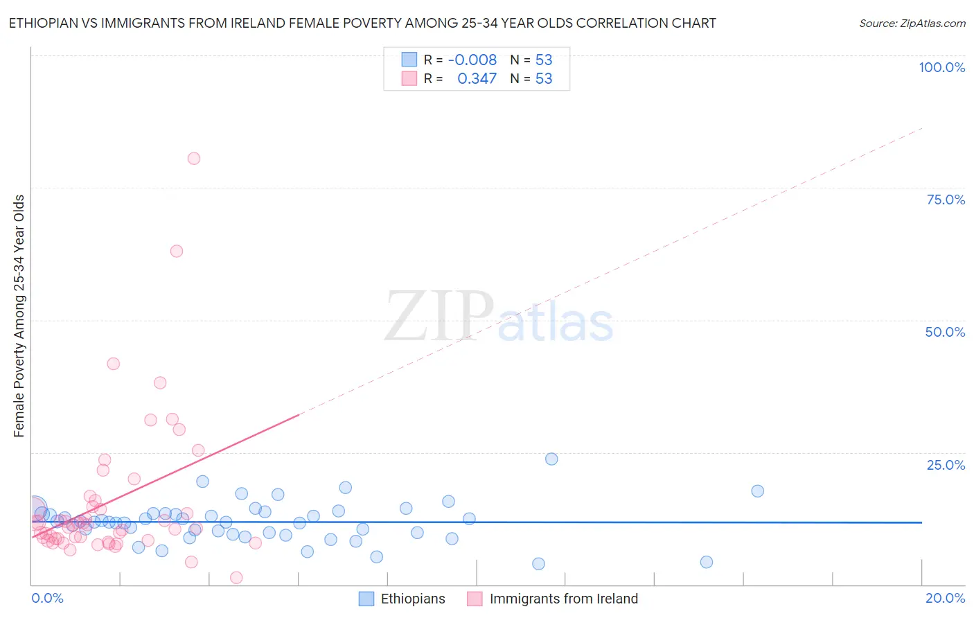 Ethiopian vs Immigrants from Ireland Female Poverty Among 25-34 Year Olds