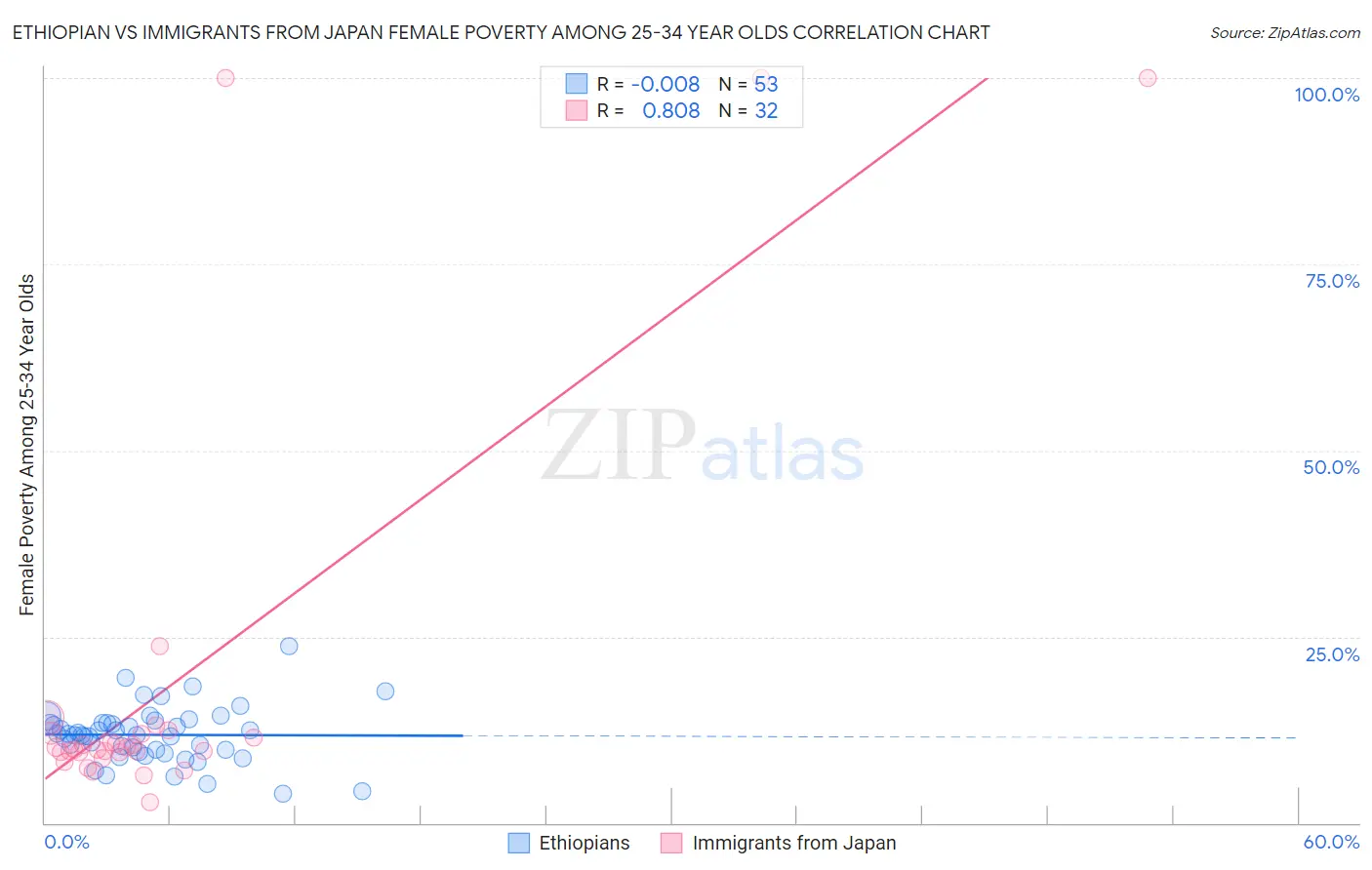 Ethiopian vs Immigrants from Japan Female Poverty Among 25-34 Year Olds