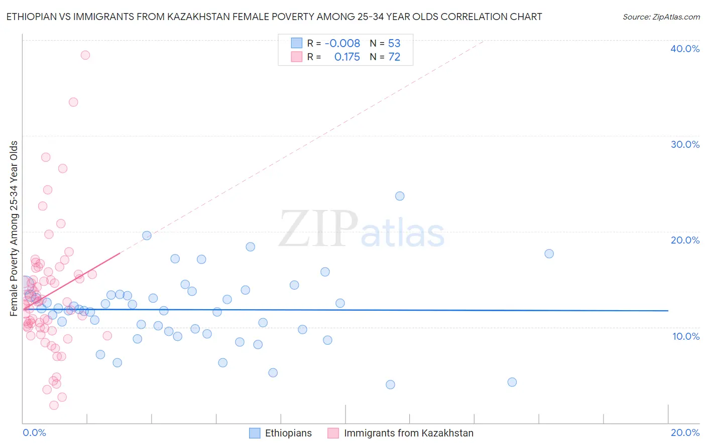 Ethiopian vs Immigrants from Kazakhstan Female Poverty Among 25-34 Year Olds