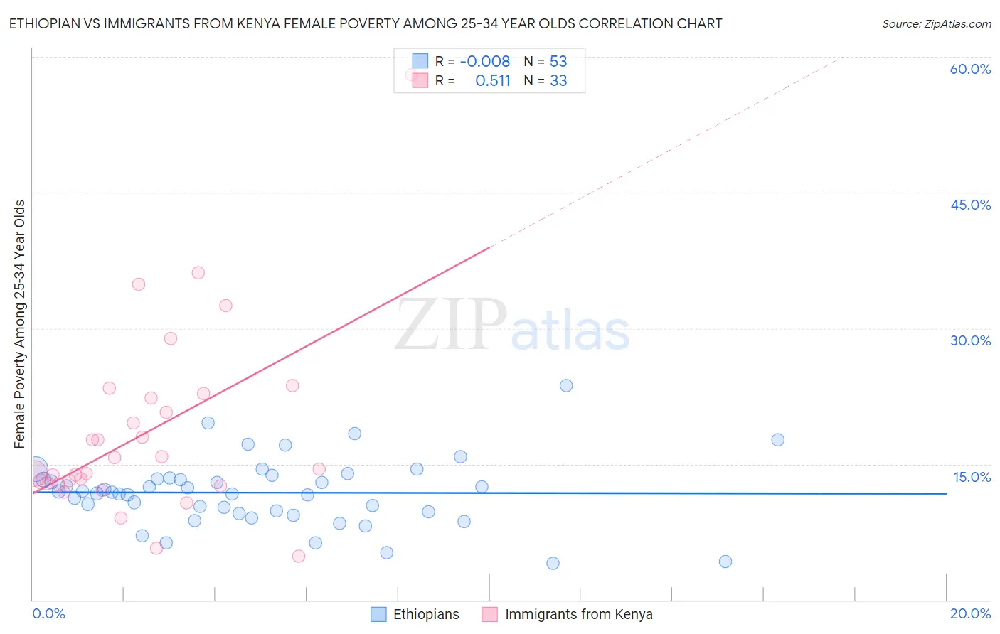 Ethiopian vs Immigrants from Kenya Female Poverty Among 25-34 Year Olds