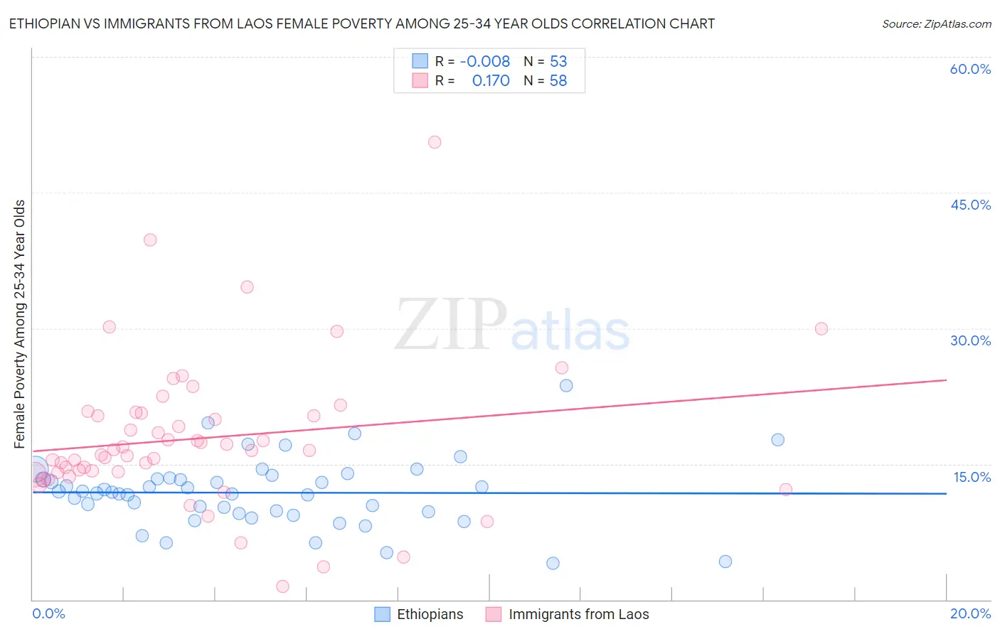 Ethiopian vs Immigrants from Laos Female Poverty Among 25-34 Year Olds