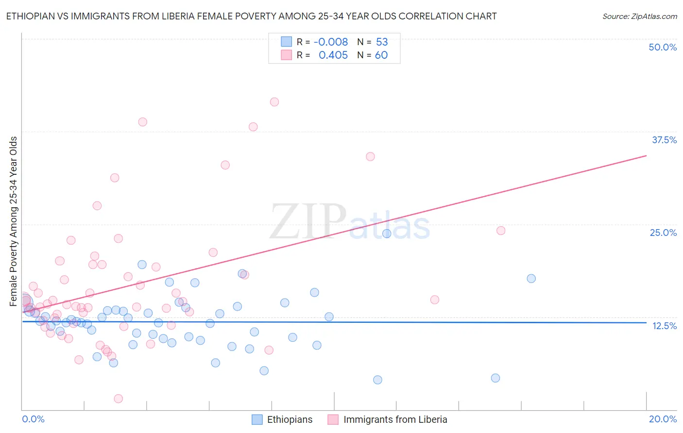 Ethiopian vs Immigrants from Liberia Female Poverty Among 25-34 Year Olds