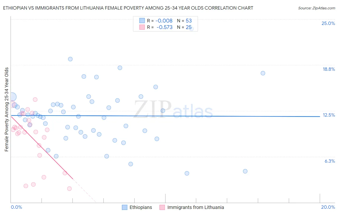 Ethiopian vs Immigrants from Lithuania Female Poverty Among 25-34 Year Olds
