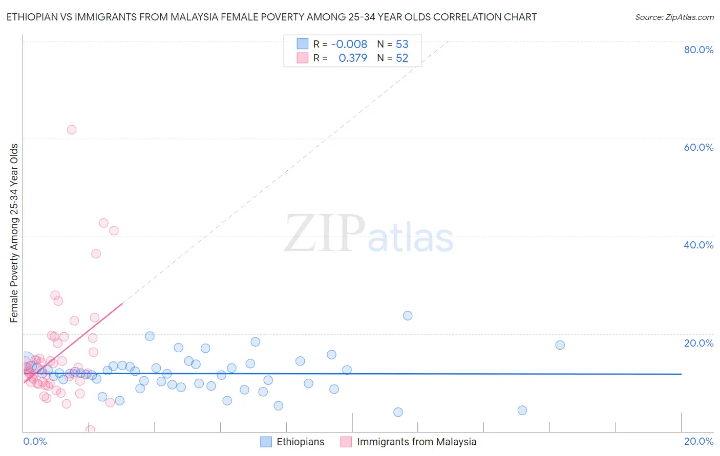 Ethiopian vs Immigrants from Malaysia Female Poverty Among 25-34 Year Olds