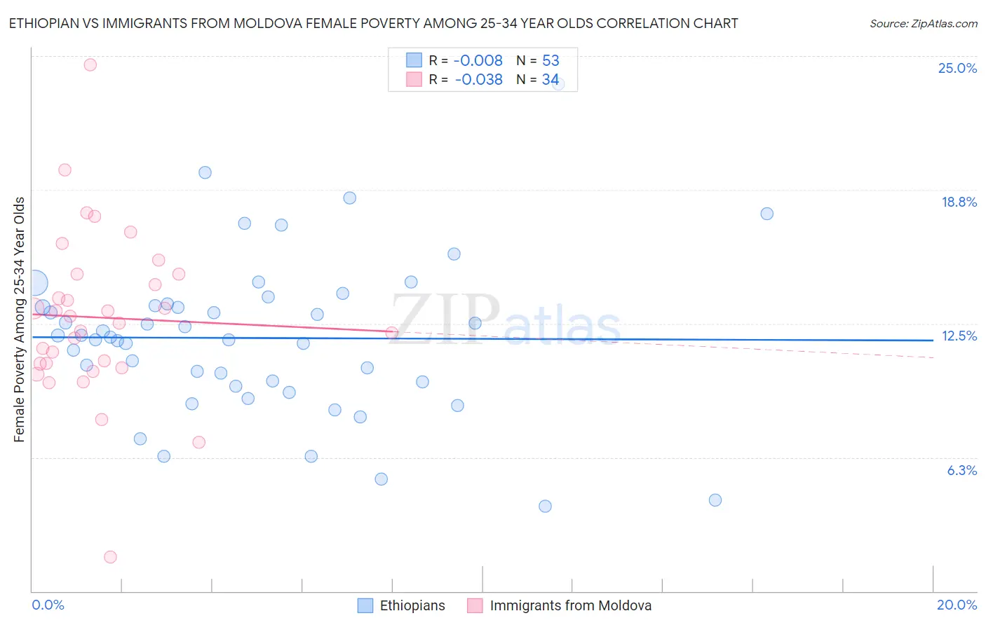 Ethiopian vs Immigrants from Moldova Female Poverty Among 25-34 Year Olds