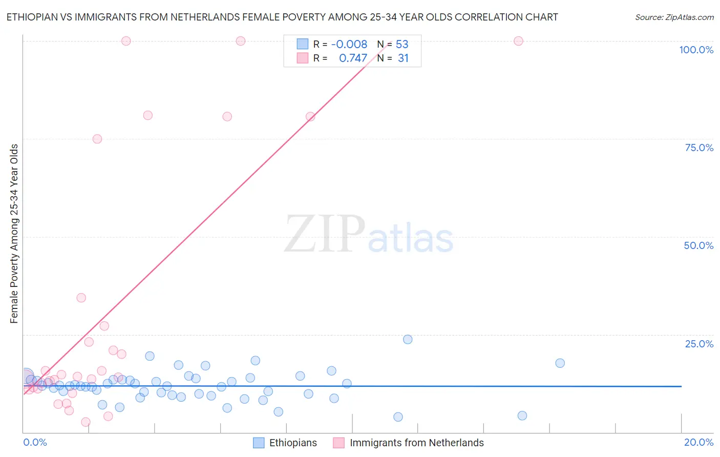 Ethiopian vs Immigrants from Netherlands Female Poverty Among 25-34 Year Olds