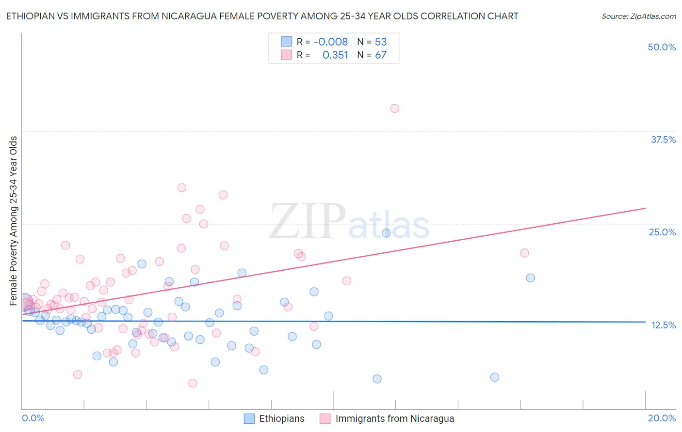 Ethiopian vs Immigrants from Nicaragua Female Poverty Among 25-34 Year Olds
