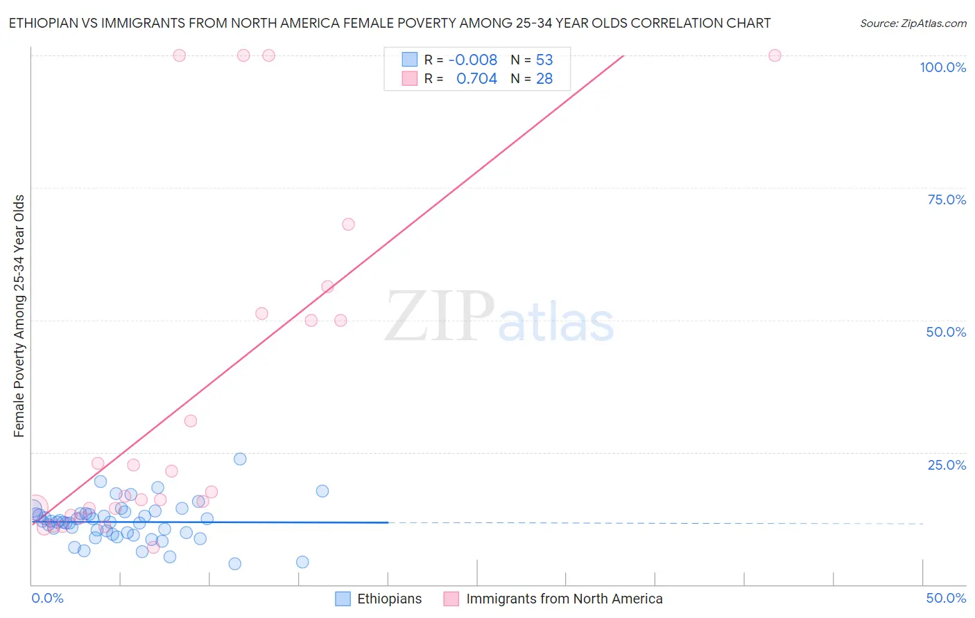 Ethiopian vs Immigrants from North America Female Poverty Among 25-34 Year Olds