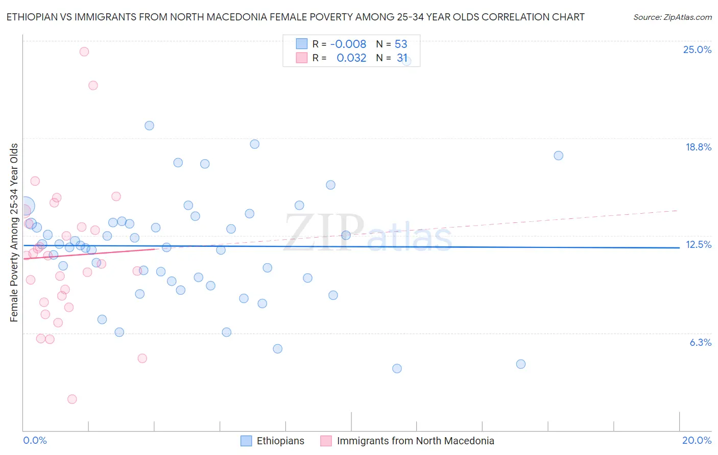 Ethiopian vs Immigrants from North Macedonia Female Poverty Among 25-34 Year Olds