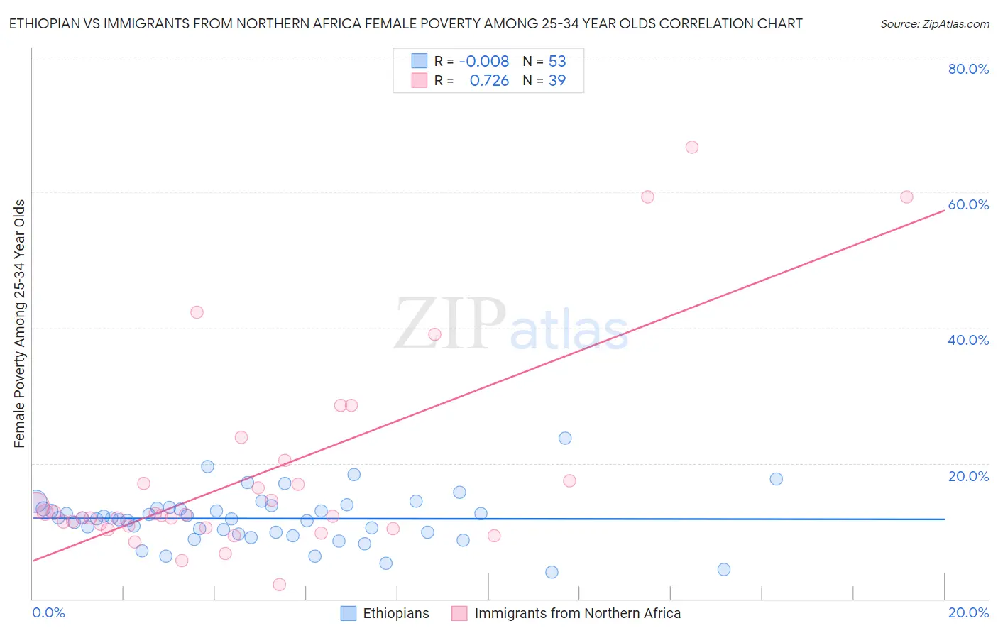 Ethiopian vs Immigrants from Northern Africa Female Poverty Among 25-34 Year Olds