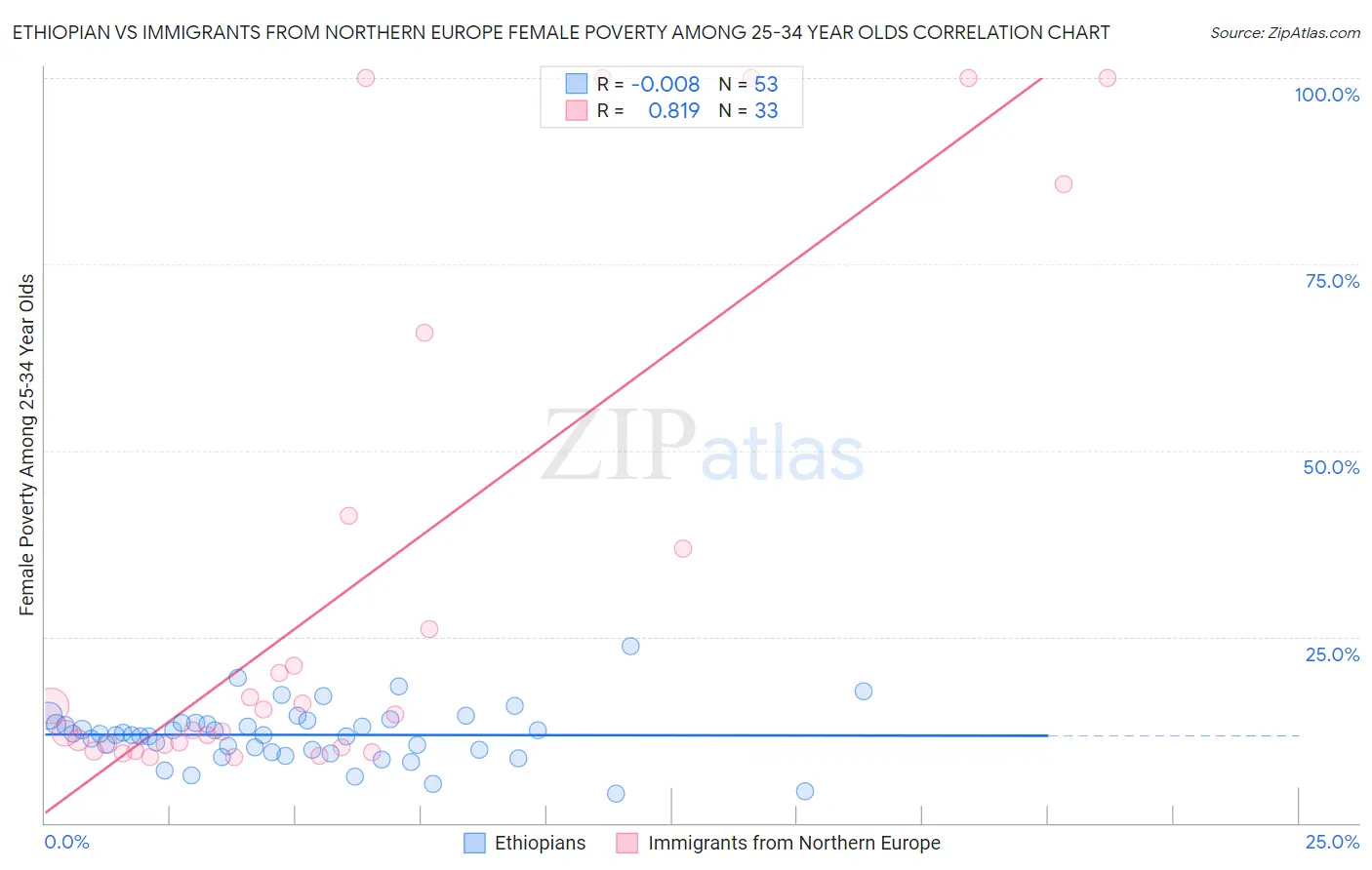 Ethiopian vs Immigrants from Northern Europe Female Poverty Among 25-34 Year Olds