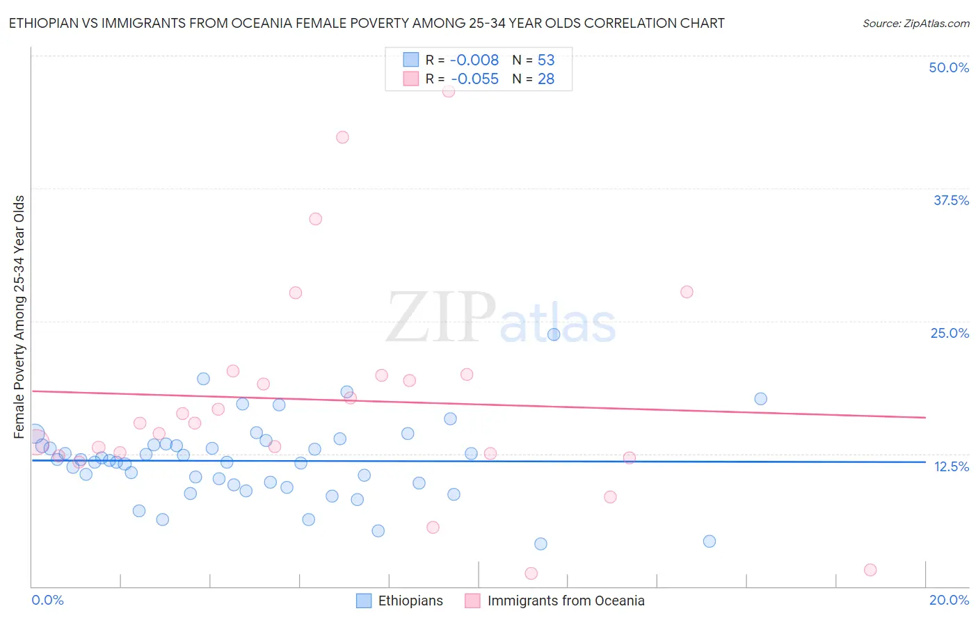 Ethiopian vs Immigrants from Oceania Female Poverty Among 25-34 Year Olds