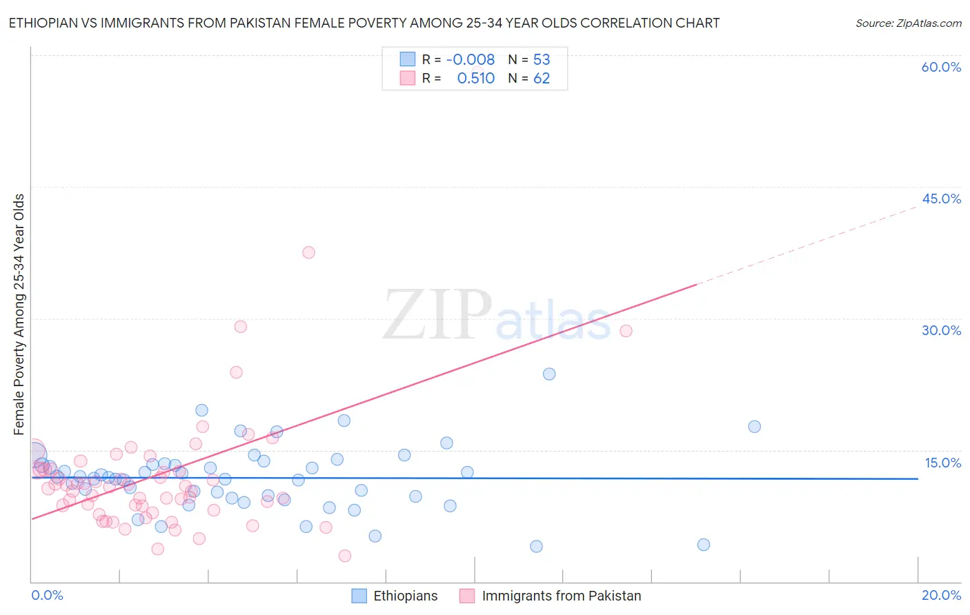 Ethiopian vs Immigrants from Pakistan Female Poverty Among 25-34 Year Olds