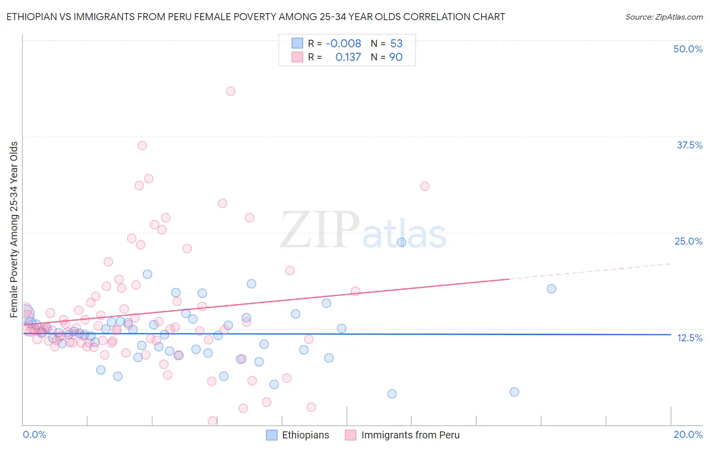 Ethiopian vs Immigrants from Peru Female Poverty Among 25-34 Year Olds