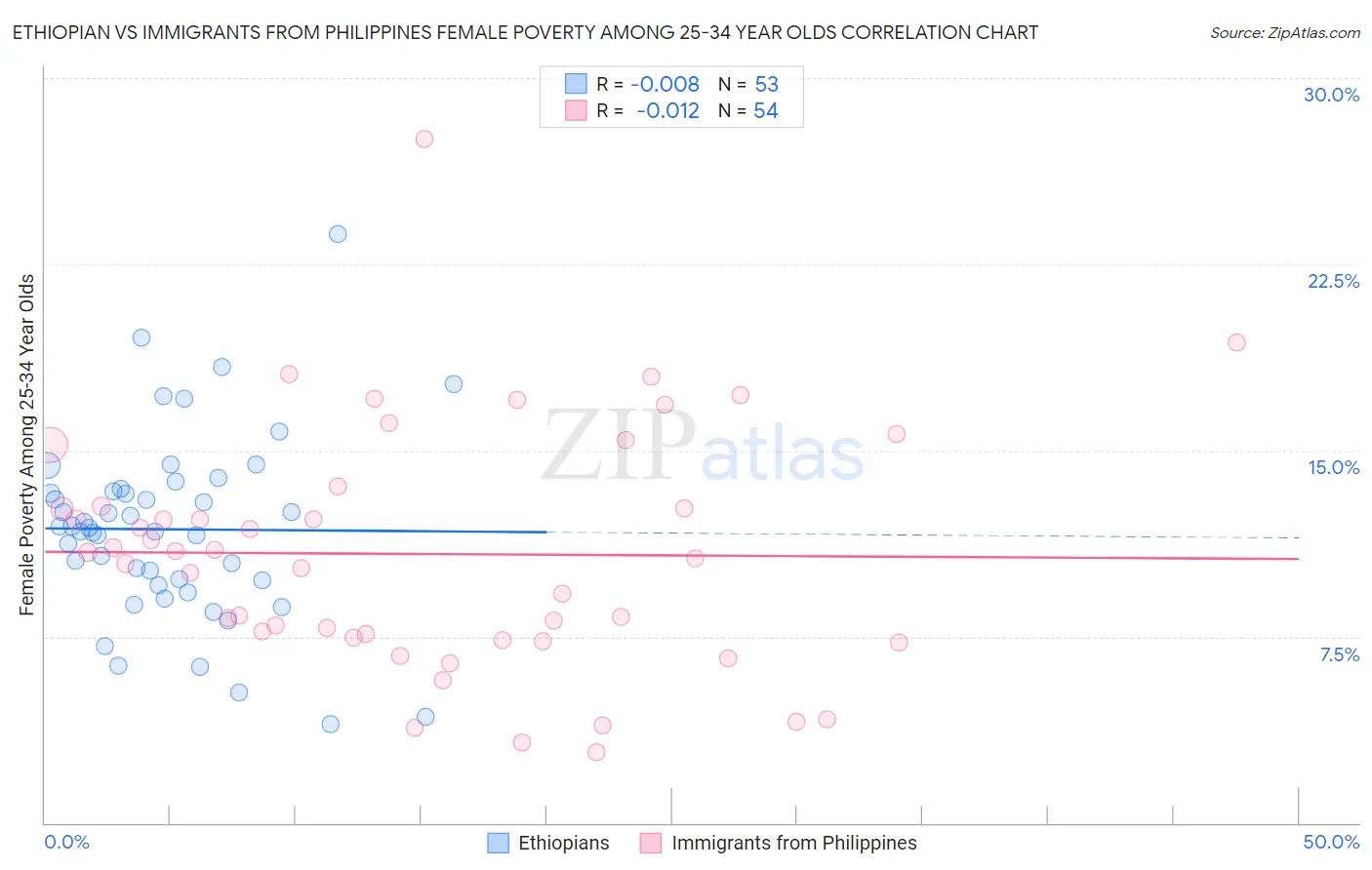 Ethiopian vs Immigrants from Philippines Female Poverty Among 25-34 Year Olds