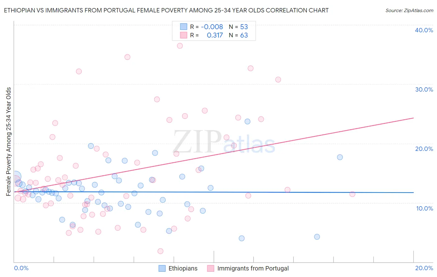 Ethiopian vs Immigrants from Portugal Female Poverty Among 25-34 Year Olds