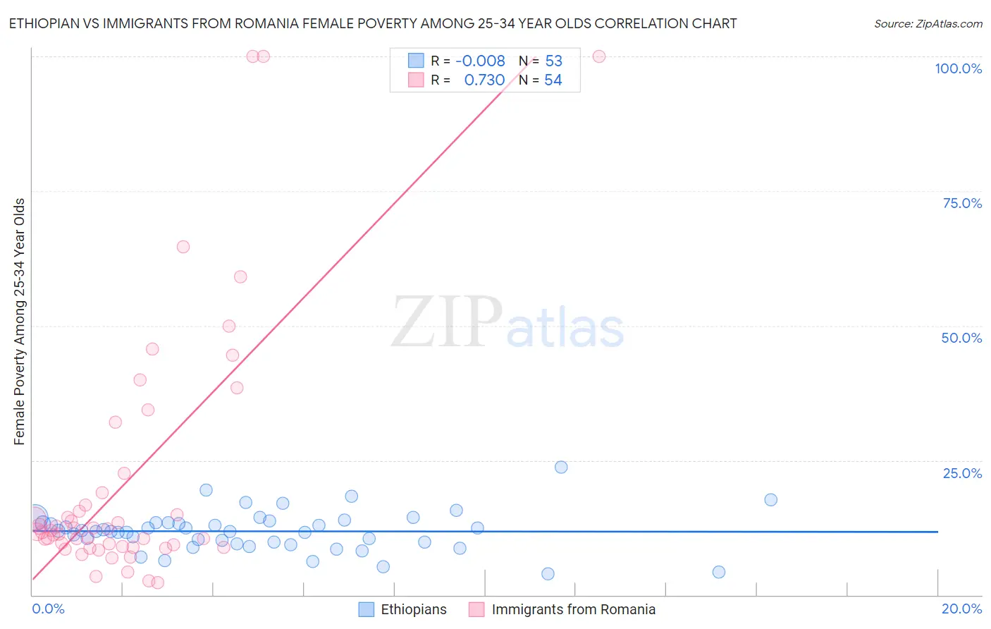 Ethiopian vs Immigrants from Romania Female Poverty Among 25-34 Year Olds