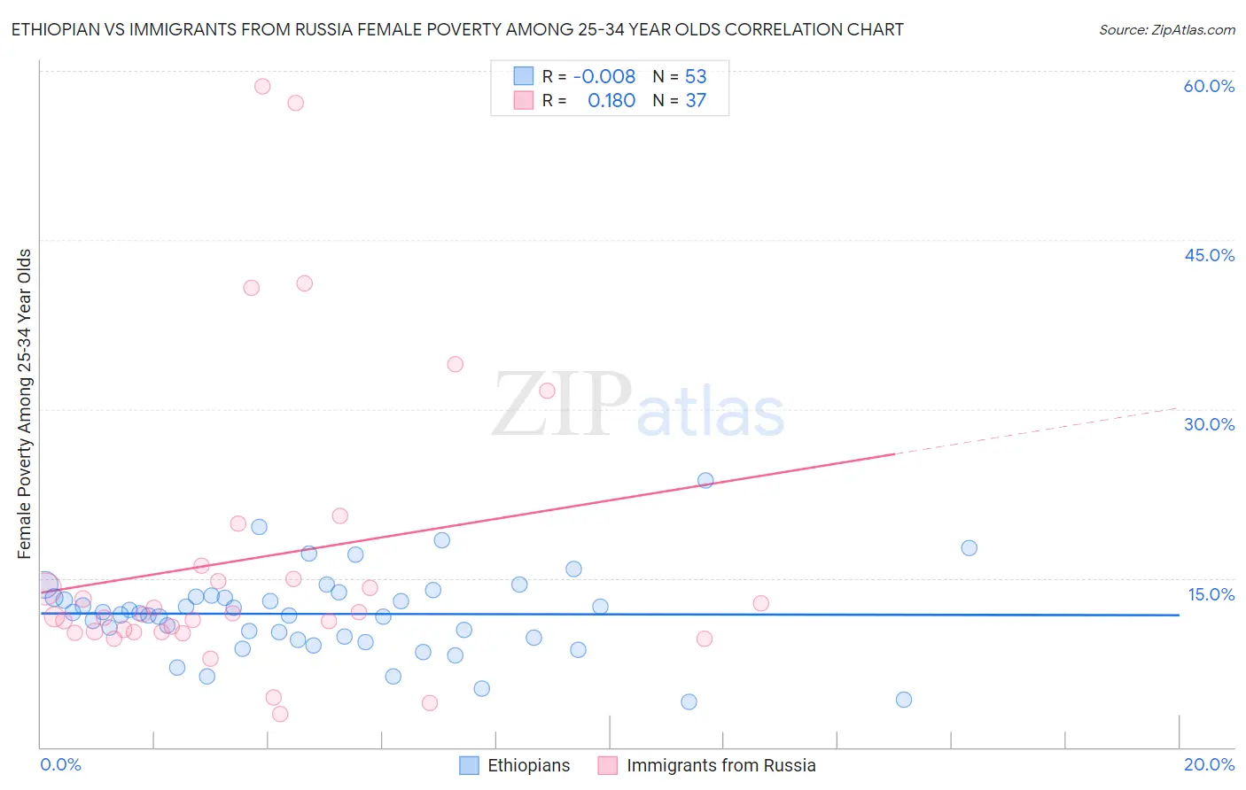 Ethiopian vs Immigrants from Russia Female Poverty Among 25-34 Year Olds