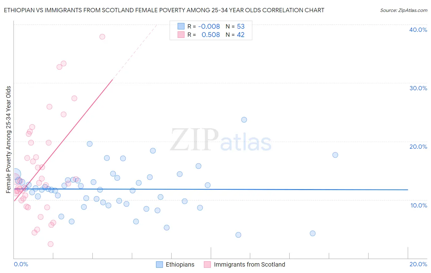 Ethiopian vs Immigrants from Scotland Female Poverty Among 25-34 Year Olds