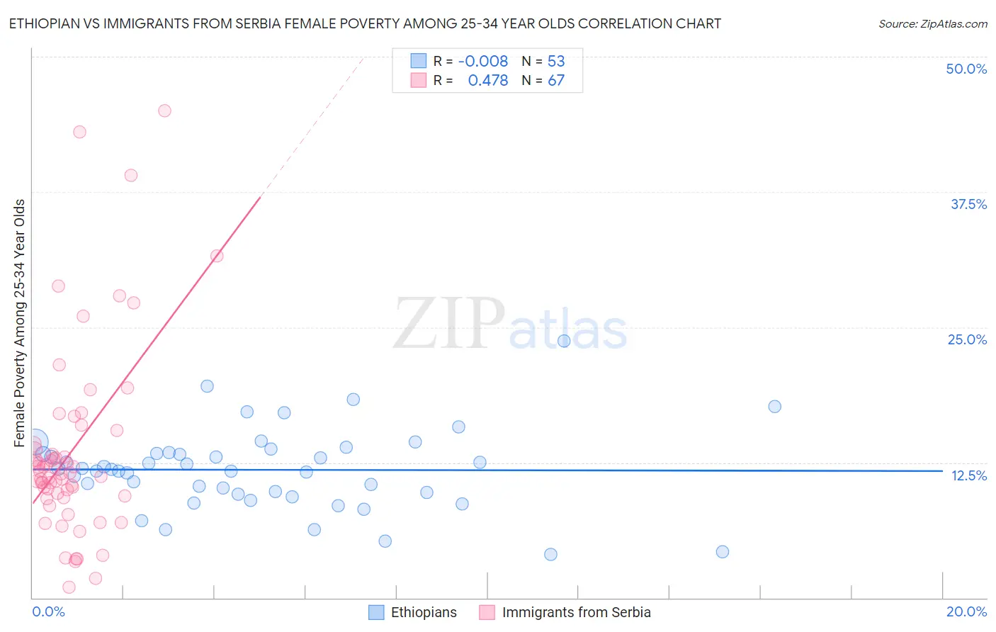 Ethiopian vs Immigrants from Serbia Female Poverty Among 25-34 Year Olds