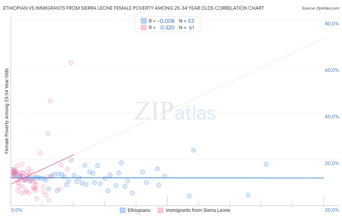 Ethiopian vs Immigrants from Sierra Leone Female Poverty Among 25-34 Year Olds