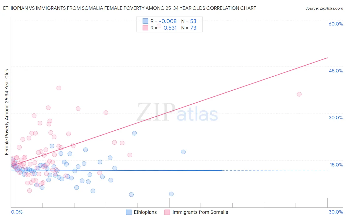 Ethiopian vs Immigrants from Somalia Female Poverty Among 25-34 Year Olds