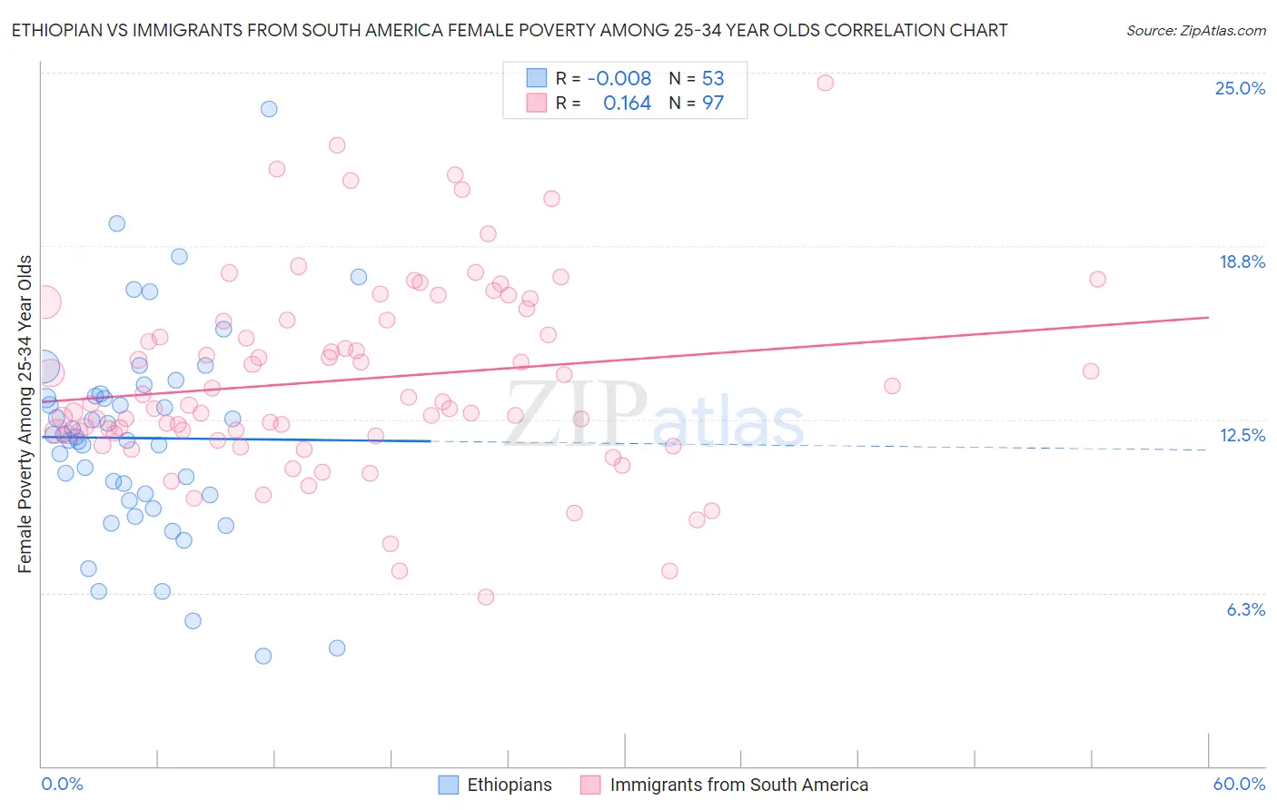 Ethiopian vs Immigrants from South America Female Poverty Among 25-34 Year Olds