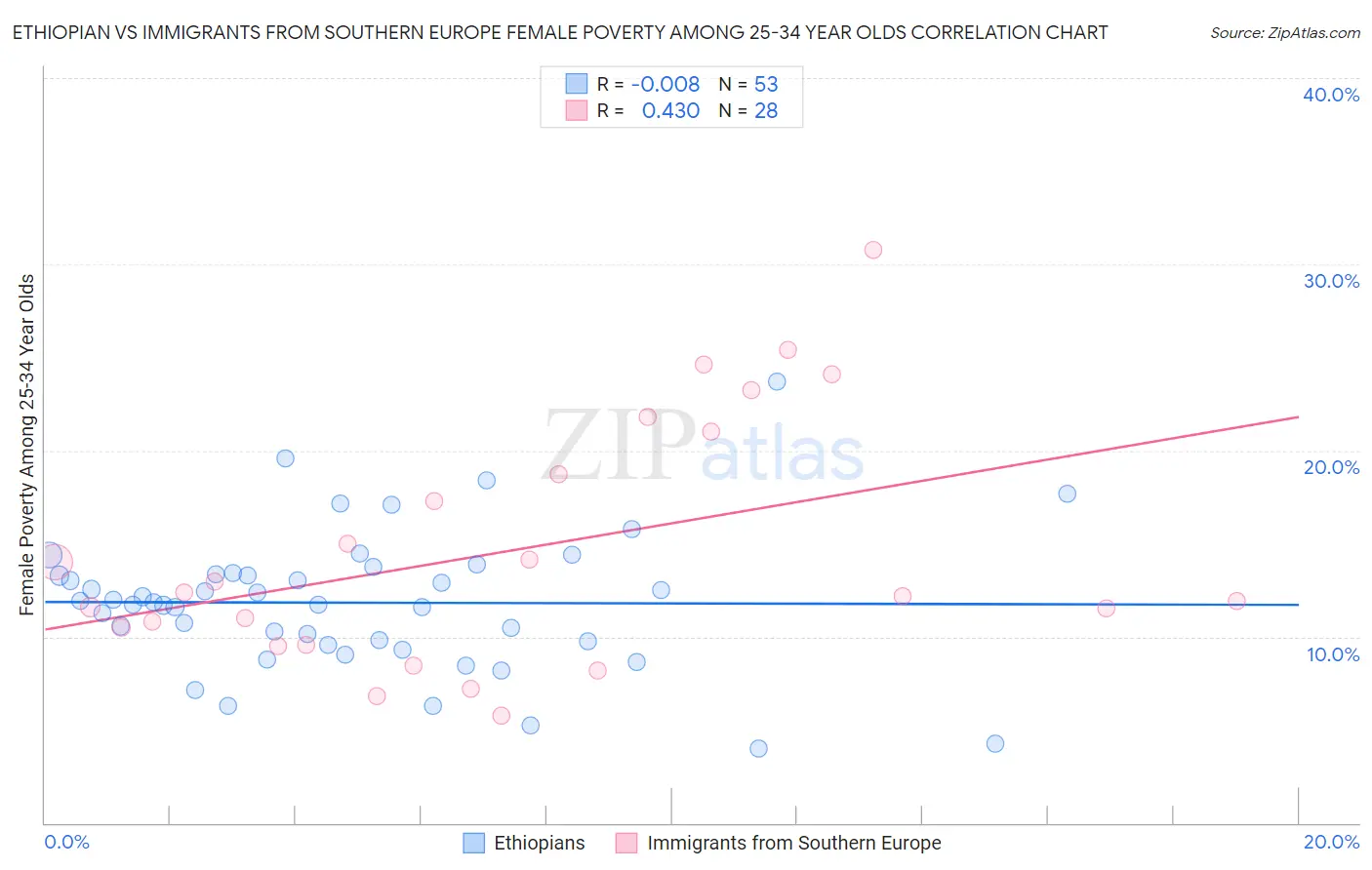 Ethiopian vs Immigrants from Southern Europe Female Poverty Among 25-34 Year Olds