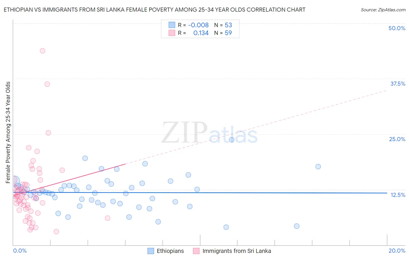 Ethiopian vs Immigrants from Sri Lanka Female Poverty Among 25-34 Year Olds