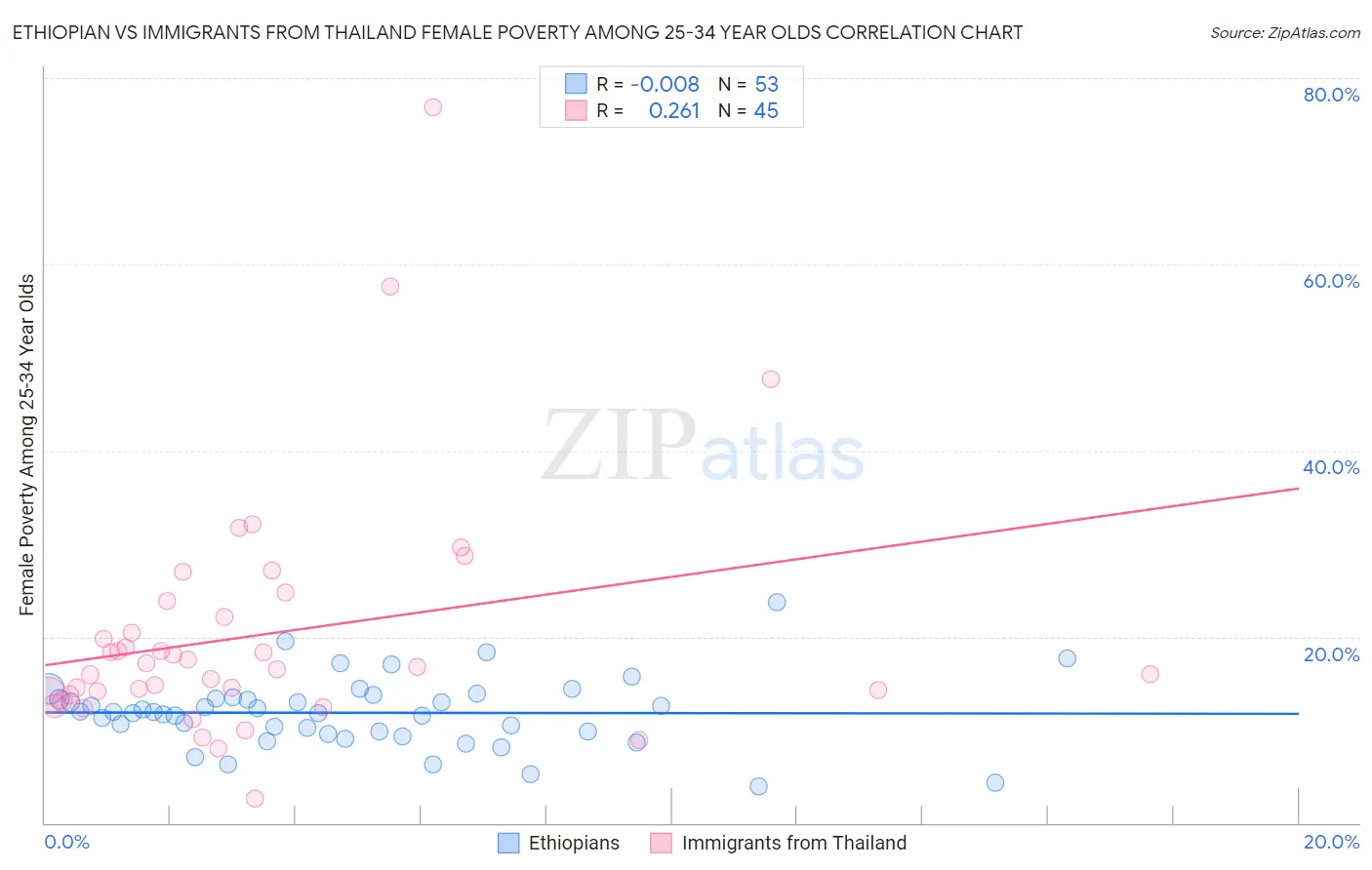 Ethiopian vs Immigrants from Thailand Female Poverty Among 25-34 Year Olds