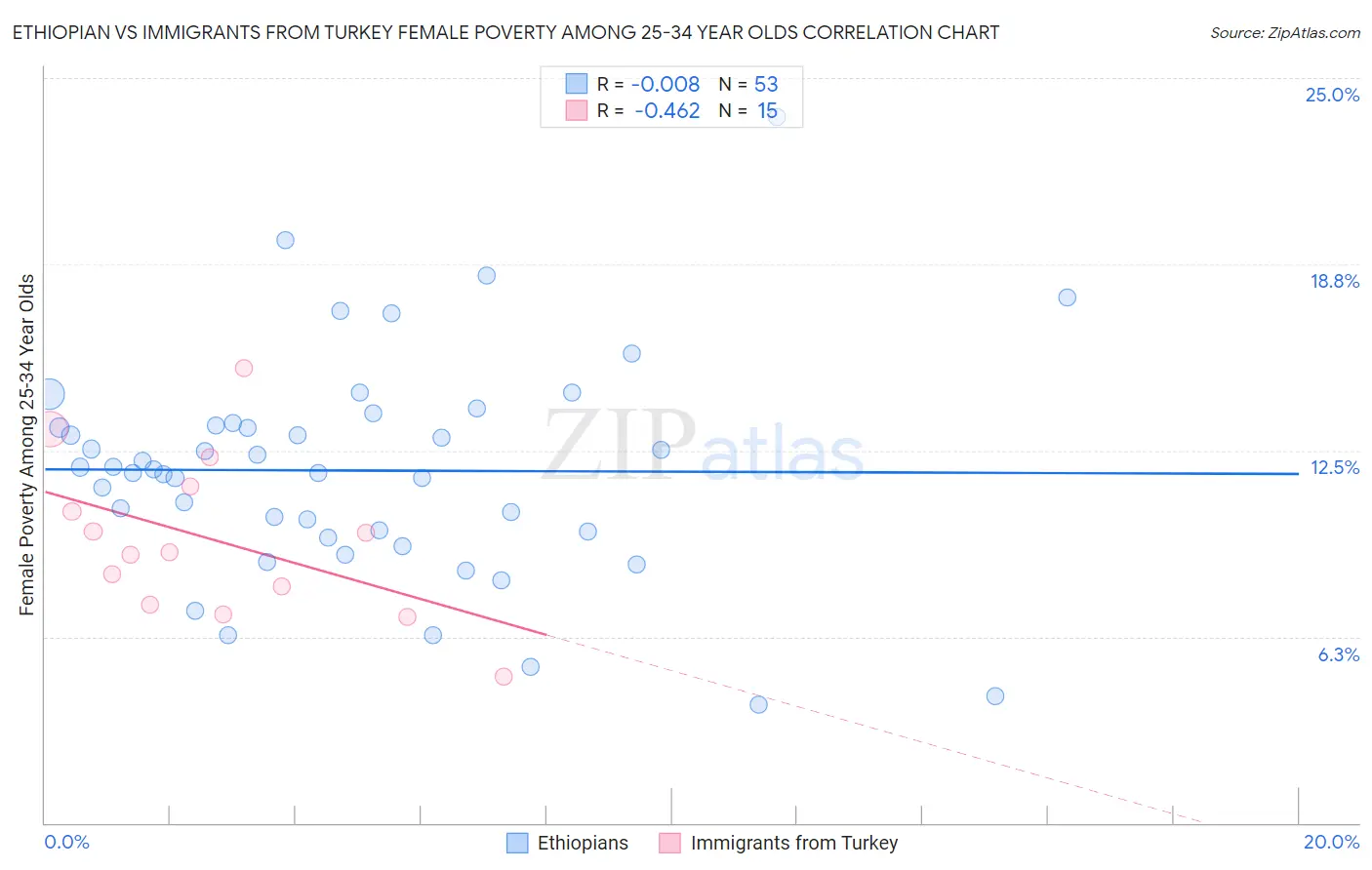 Ethiopian vs Immigrants from Turkey Female Poverty Among 25-34 Year Olds