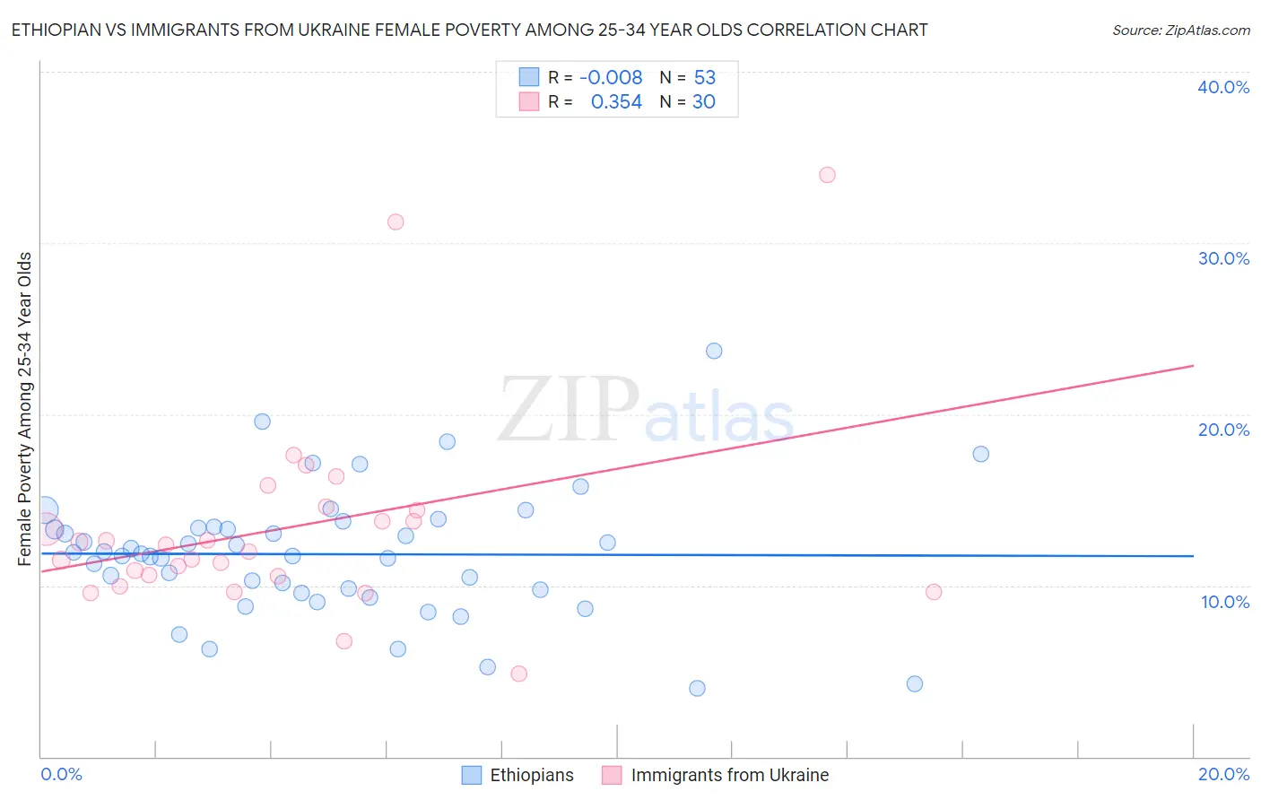 Ethiopian vs Immigrants from Ukraine Female Poverty Among 25-34 Year Olds