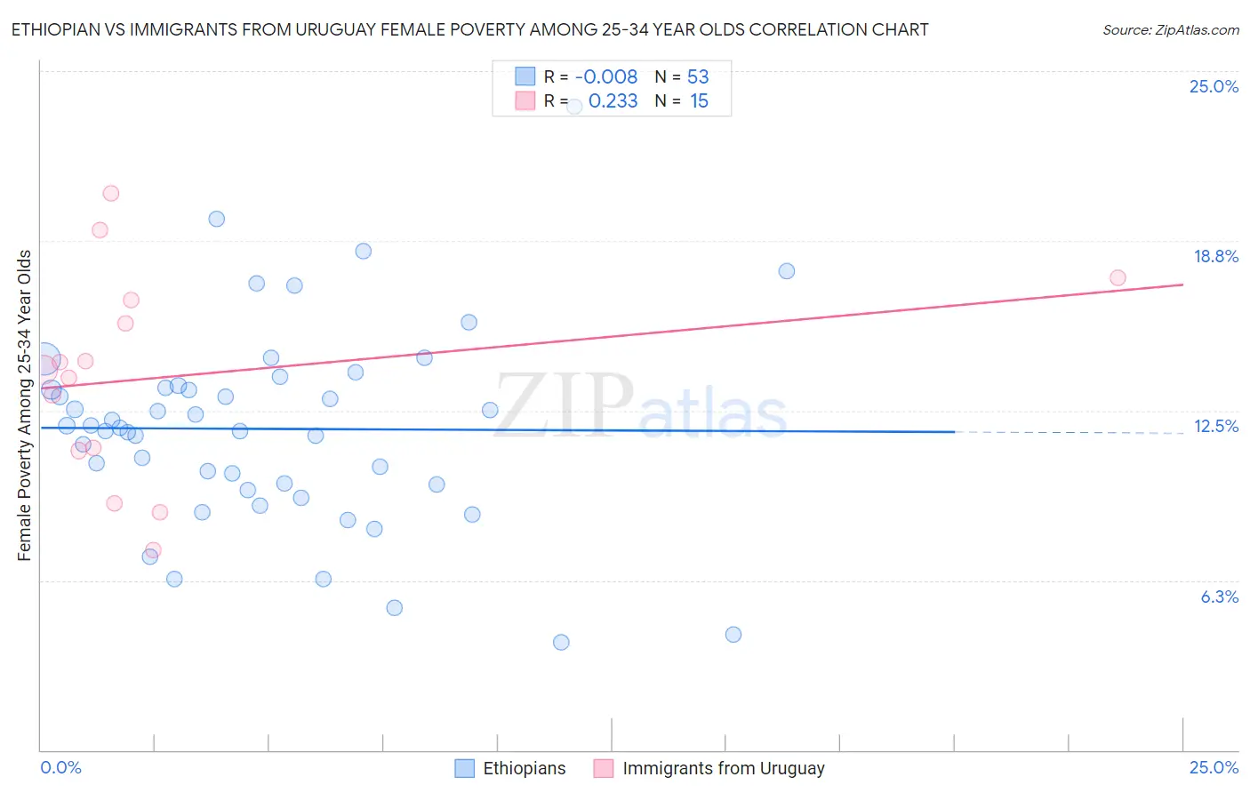 Ethiopian vs Immigrants from Uruguay Female Poverty Among 25-34 Year Olds