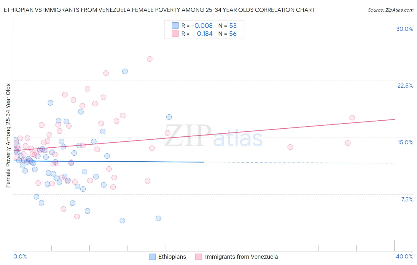 Ethiopian vs Immigrants from Venezuela Female Poverty Among 25-34 Year Olds