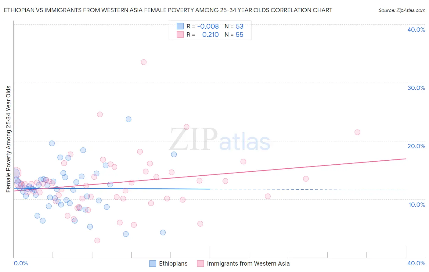 Ethiopian vs Immigrants from Western Asia Female Poverty Among 25-34 Year Olds