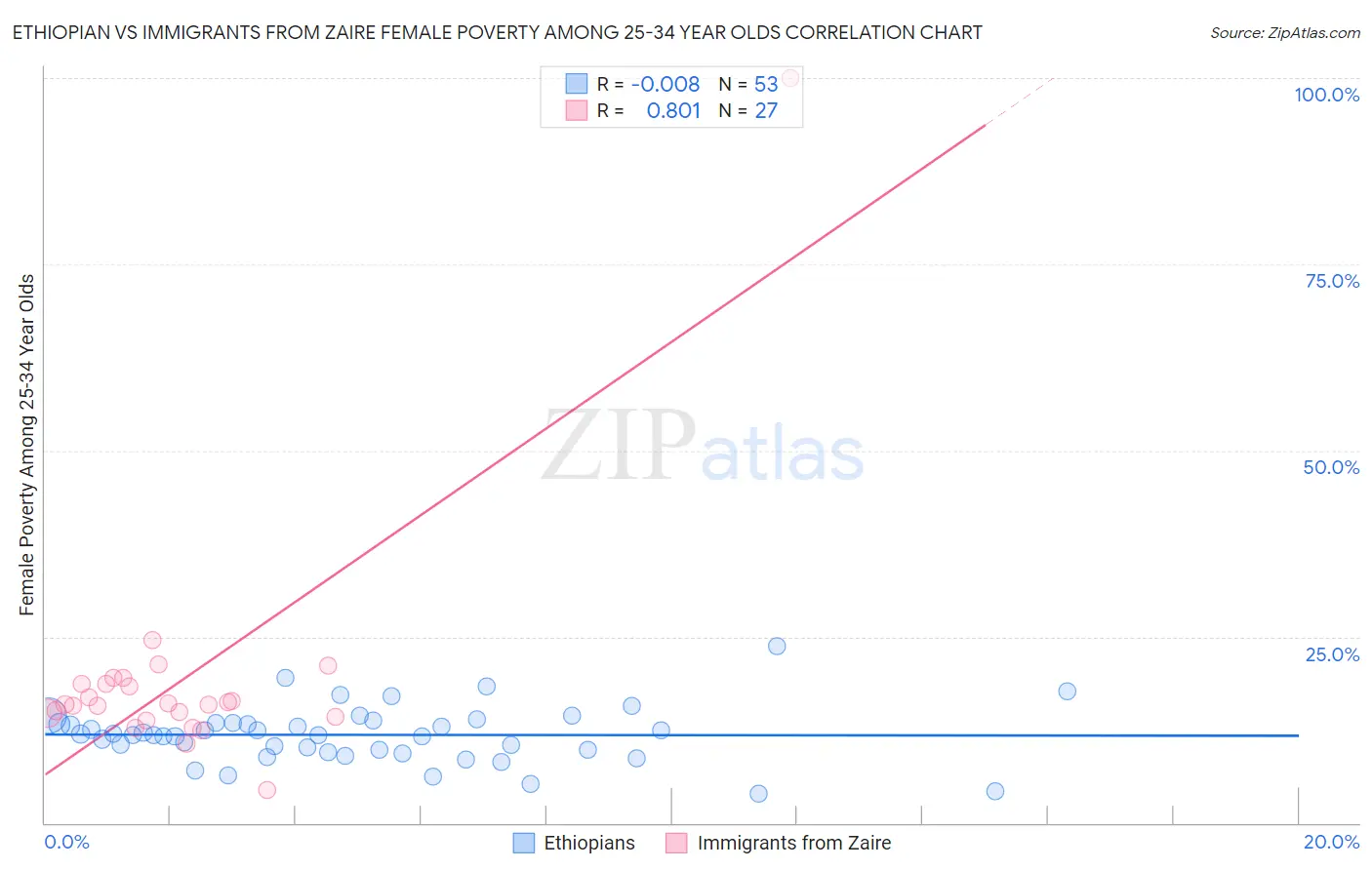 Ethiopian vs Immigrants from Zaire Female Poverty Among 25-34 Year Olds