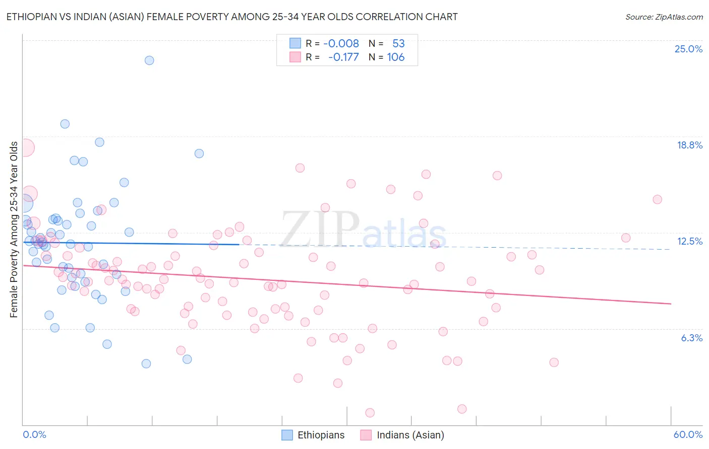 Ethiopian vs Indian (Asian) Female Poverty Among 25-34 Year Olds