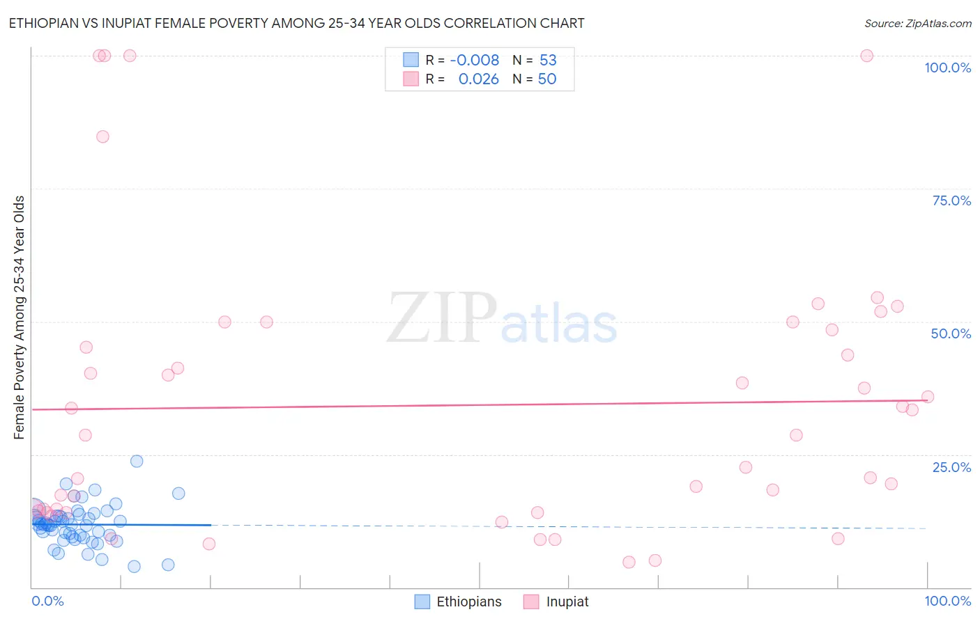 Ethiopian vs Inupiat Female Poverty Among 25-34 Year Olds