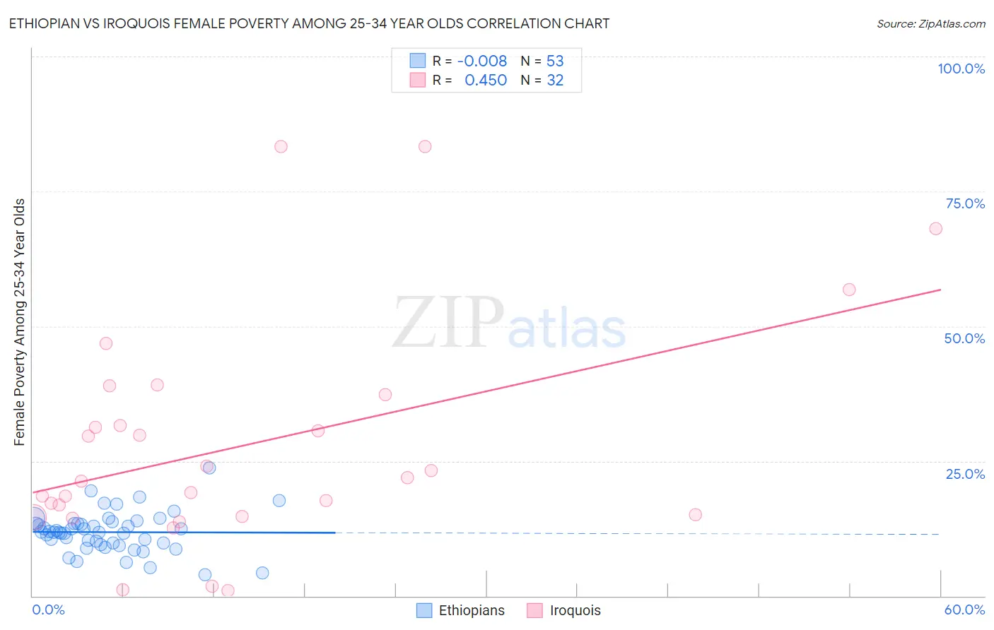 Ethiopian vs Iroquois Female Poverty Among 25-34 Year Olds
