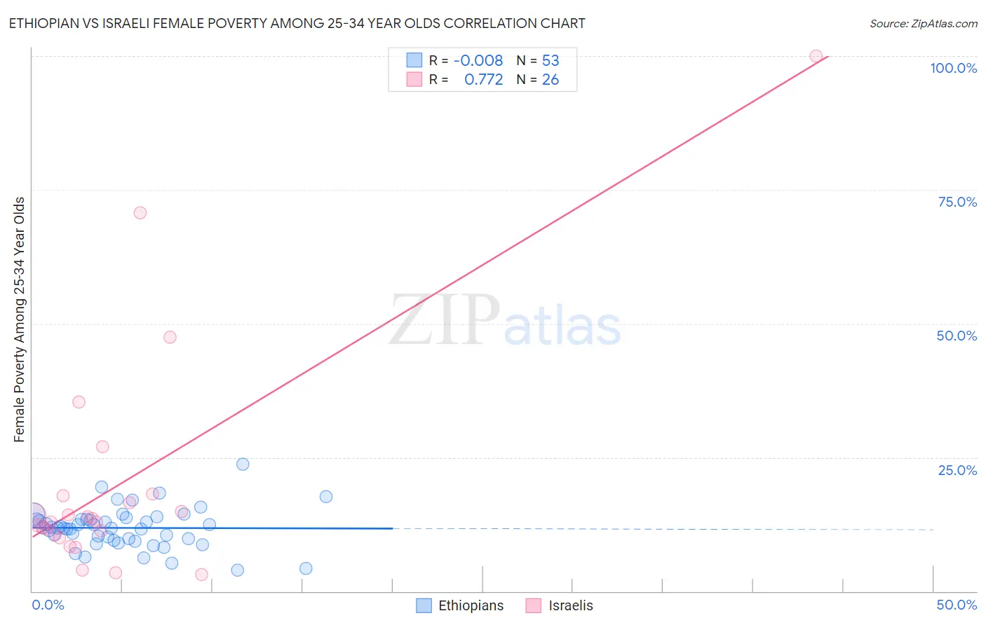 Ethiopian vs Israeli Female Poverty Among 25-34 Year Olds