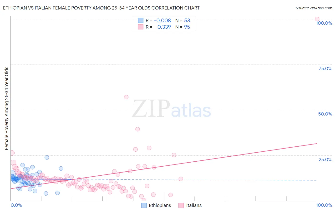 Ethiopian vs Italian Female Poverty Among 25-34 Year Olds