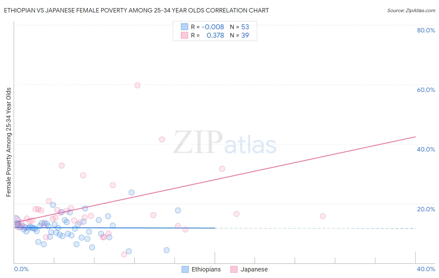Ethiopian vs Japanese Female Poverty Among 25-34 Year Olds
